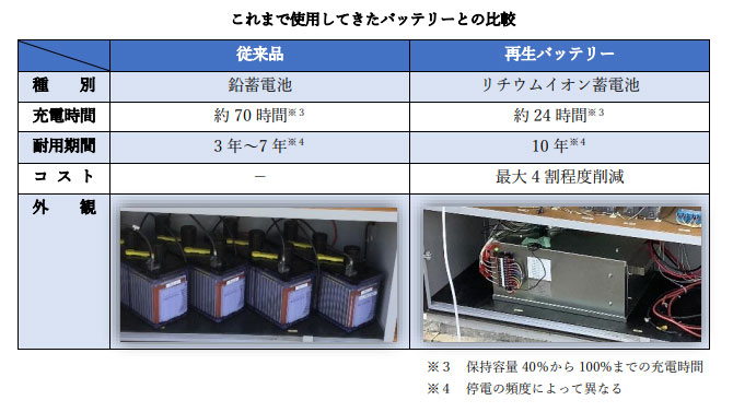 図)これまで使用してきたバッテリーとの比較