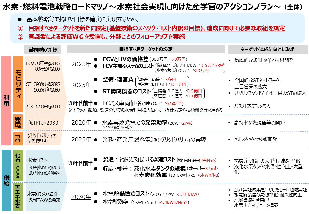 図)水素・燃料電池戦略ロードマップ