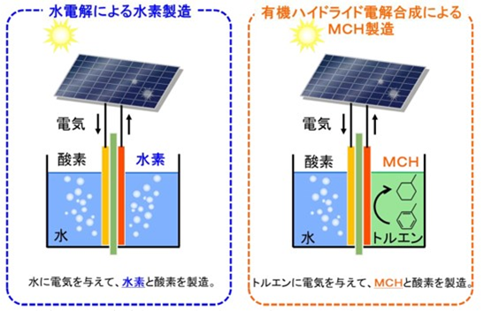 図)有機ハイドライド電解合成法(トルエン電解還元)について
