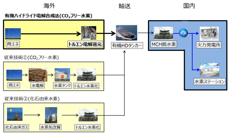 図)有機ハイドライド電解合成法による水素サプライチェーンの簡素化イメージ