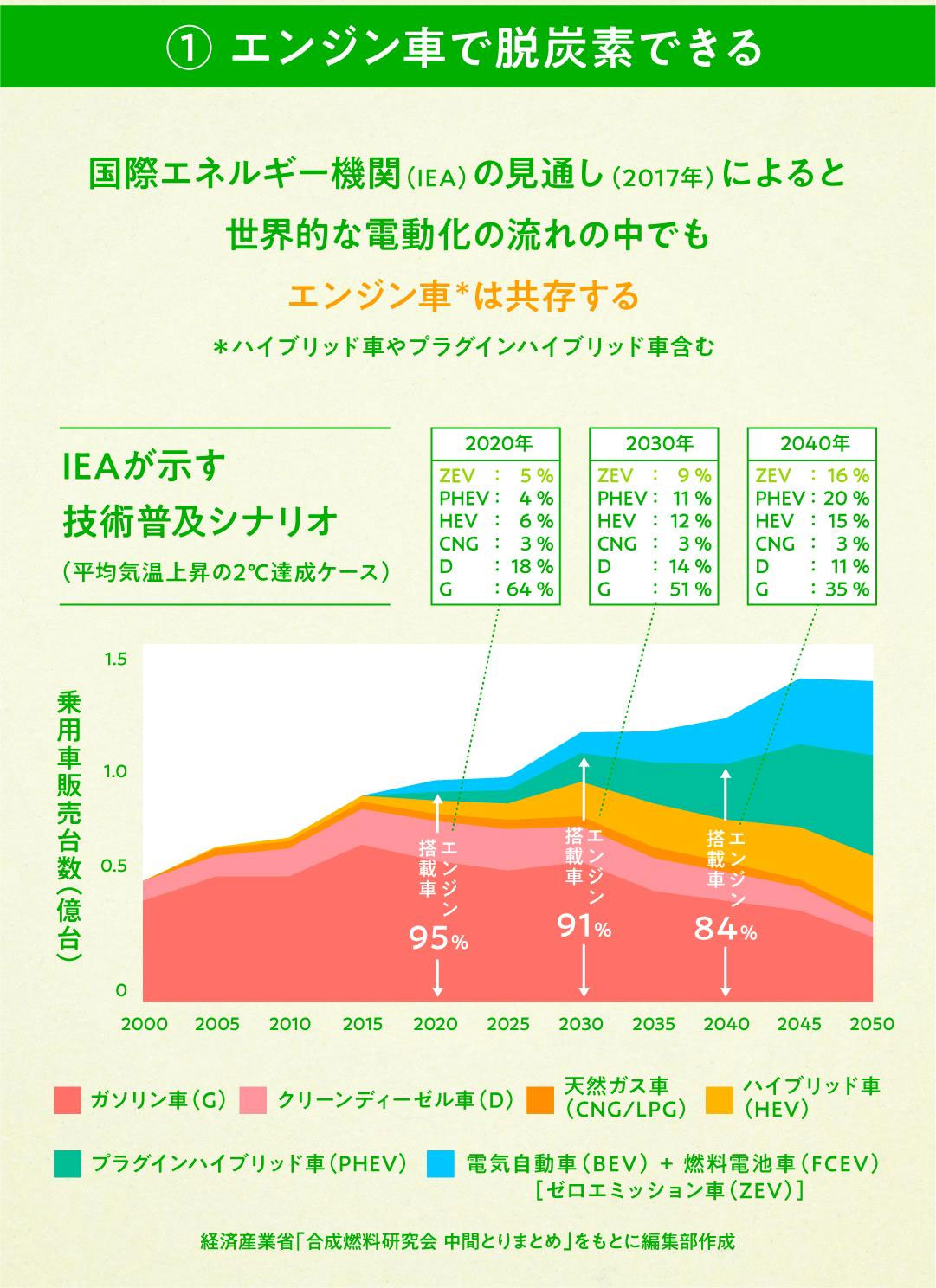 図)合成燃料のメリットとポテンシャル