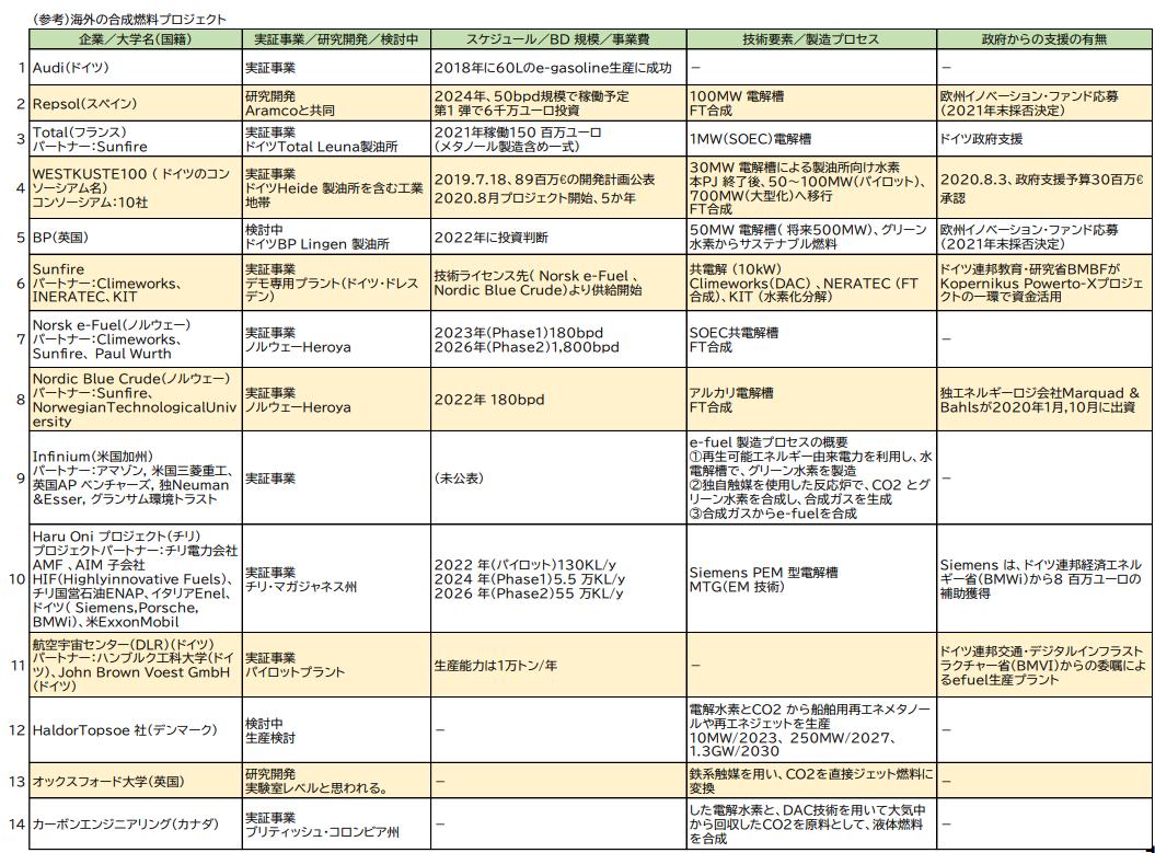 図)海外の合成燃料プロジェクト(出所)合成燃料研究会中間取りまとめ(2021年4月)