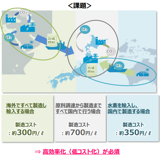 図)e-fuelの課題