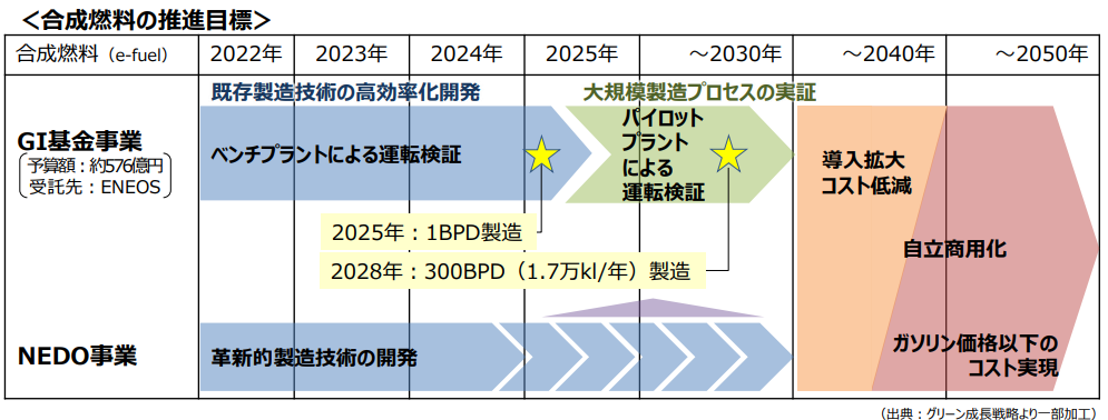 図)e-fuelの推進目標
