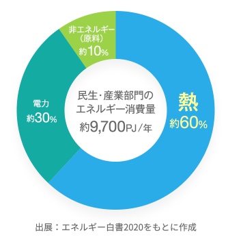 図)民生・産業部門のエネルギー消費量