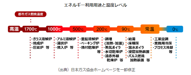 図)エネルギーの利用用途と温度レベル