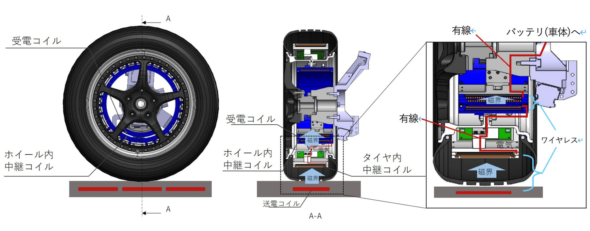 図)タイヤ給電の原理(左:正面図、中央:断面図、右:拡大図)