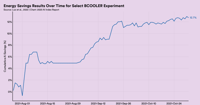 図)BCOOLER実験における経時的な省エネ結果