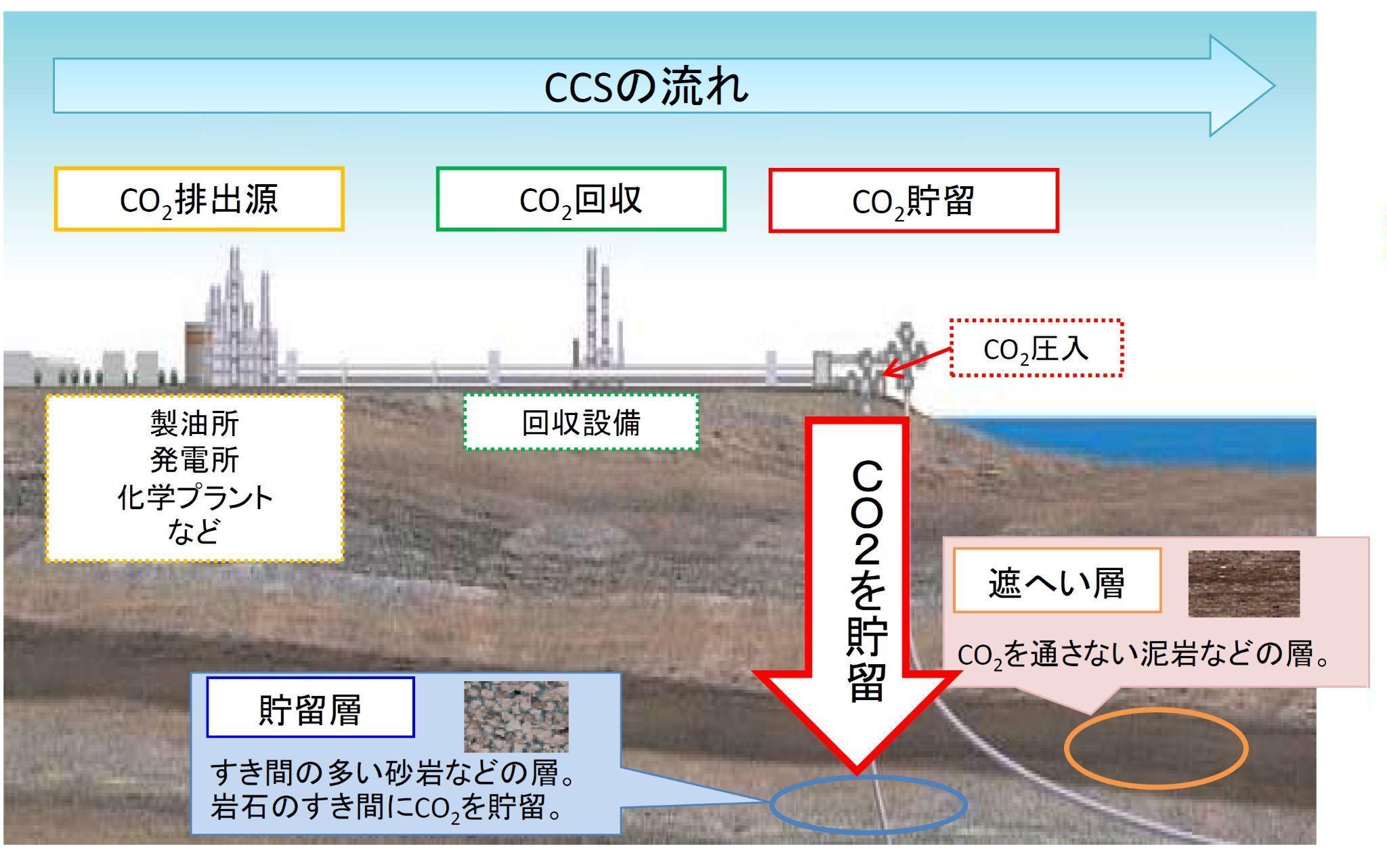 図)CCSの流れ