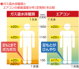 図2:ガス床暖房とエアコンの垂直温度分布比較
