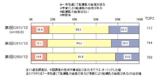 図3:肌の乾燥度合い「あなたは、肌の乾燥を感じることがありますか」