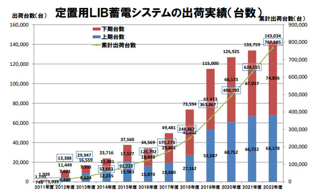 図)定置用LIB蓄電システムの出荷実績(台数)