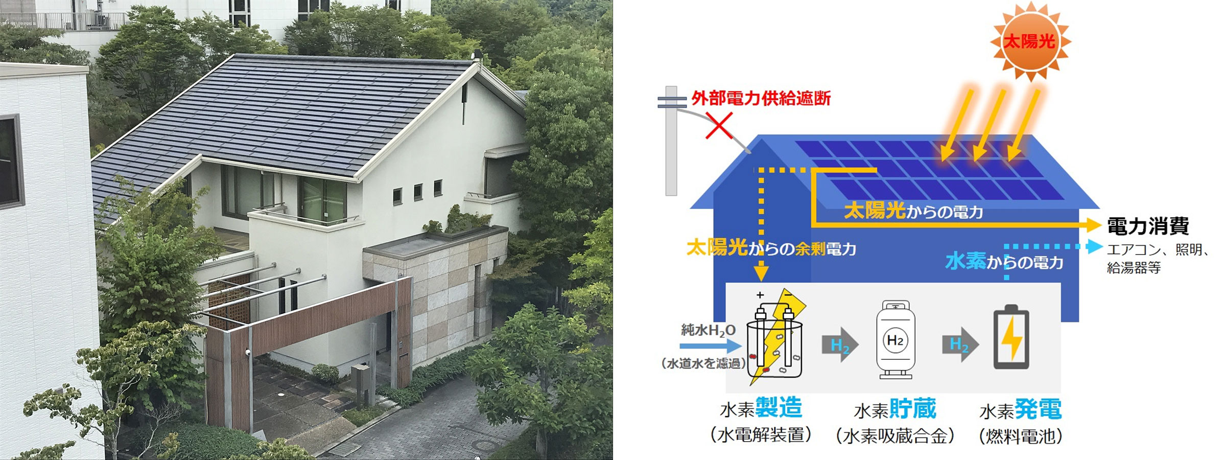 写真)左/総合住宅研究所内の実証検証棟 右/水素住宅のシステム構成概要