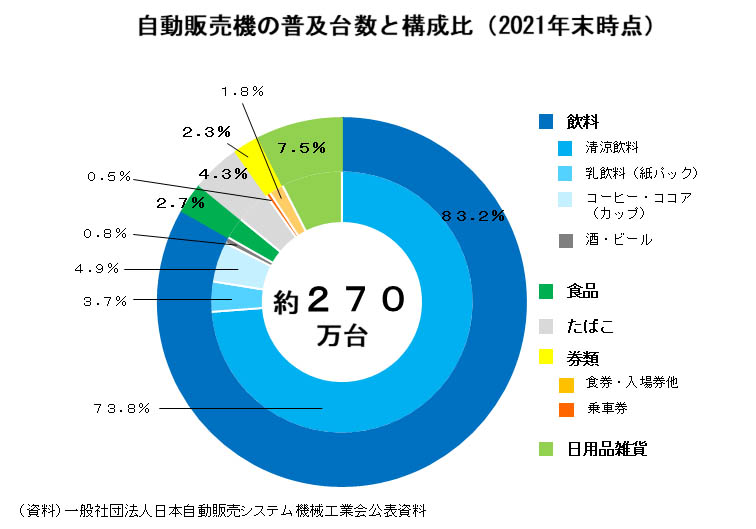 図)自動販売機の普及台数と構成比(2021年末時点)