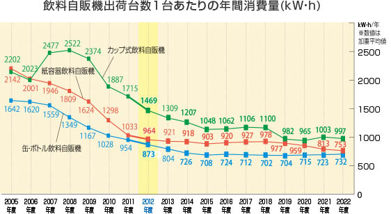 図)自動販売機の普及台数と構成比(2021年末時点)