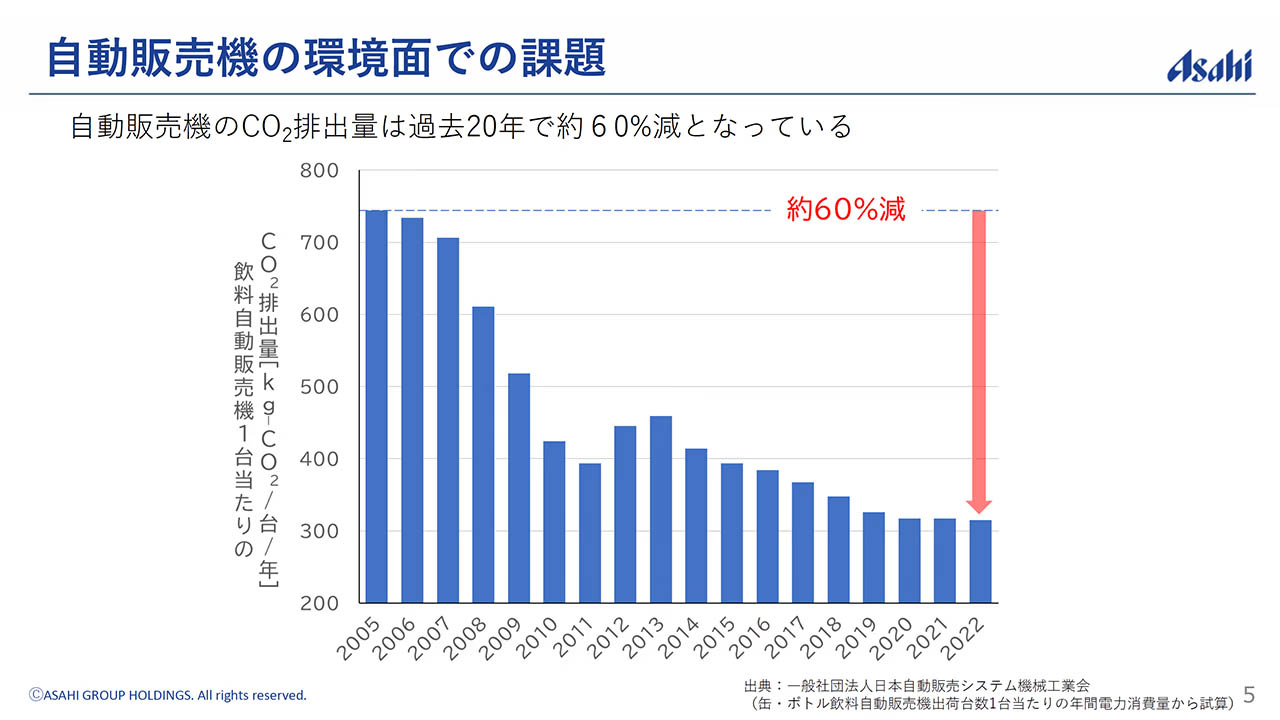 図)自動販売機の環境面での課題(自販機のCO₂排出量の推移)