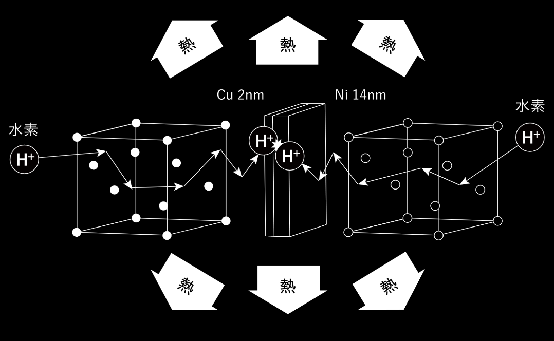 図)量子水素エネルギー(QHe)の発熱現象 概念図
