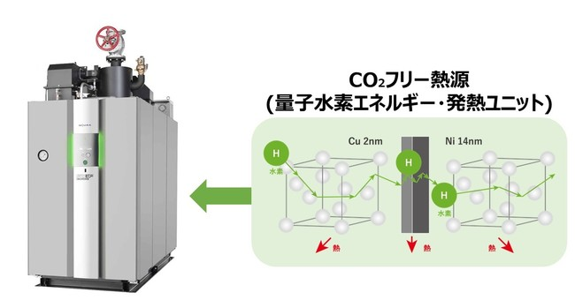 写真)量子水素エネルギー(QHe)の発熱現象 概念図