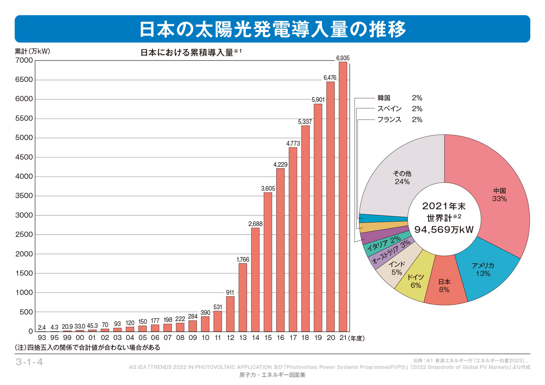 図表)日本の太陽光発電導入量の推移