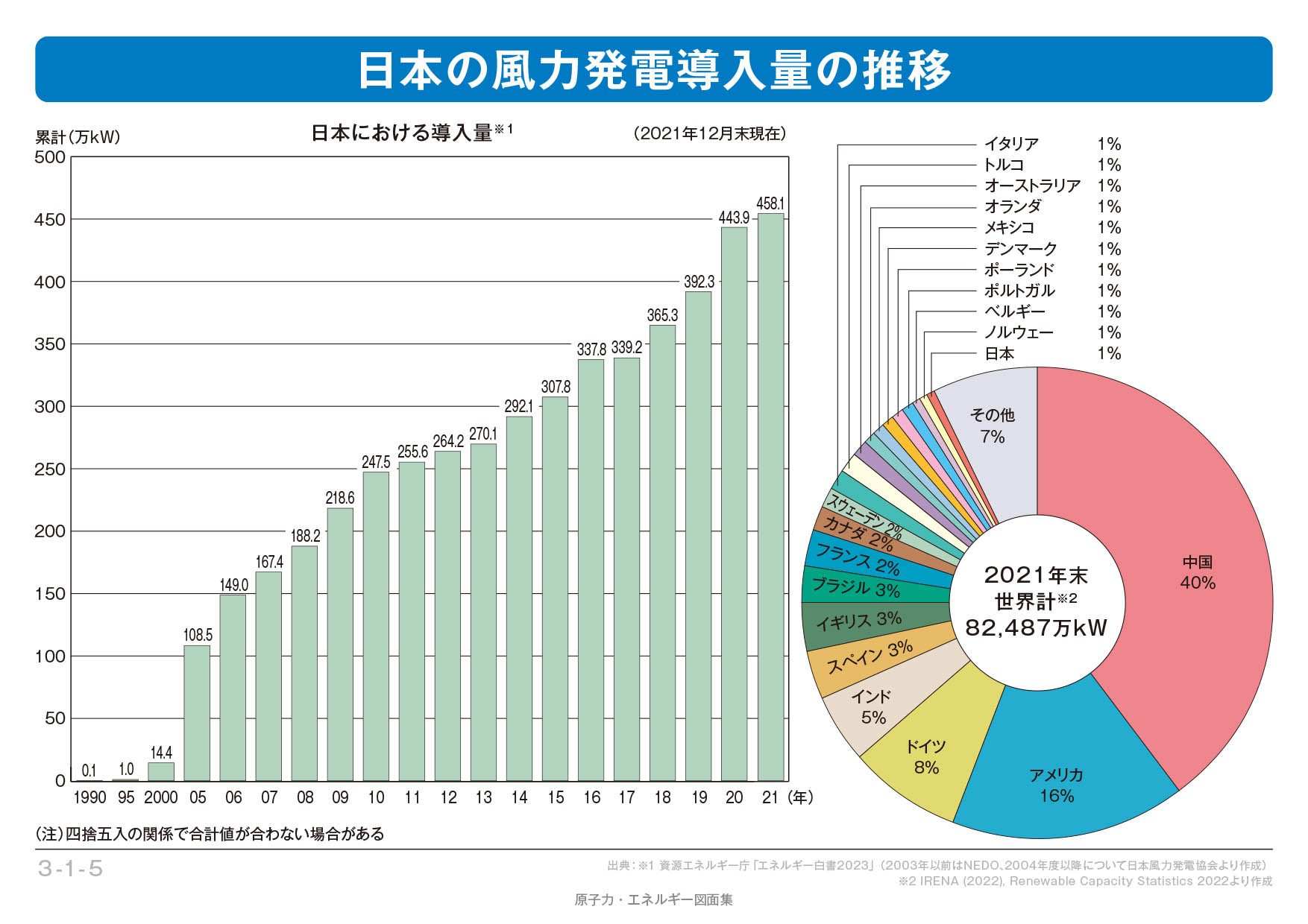 図)日本の風力発電導入量の推移