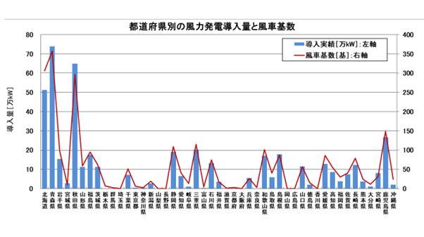 図)都道府県別の風力発電導入寮と風車基数(2022年6月末時点)