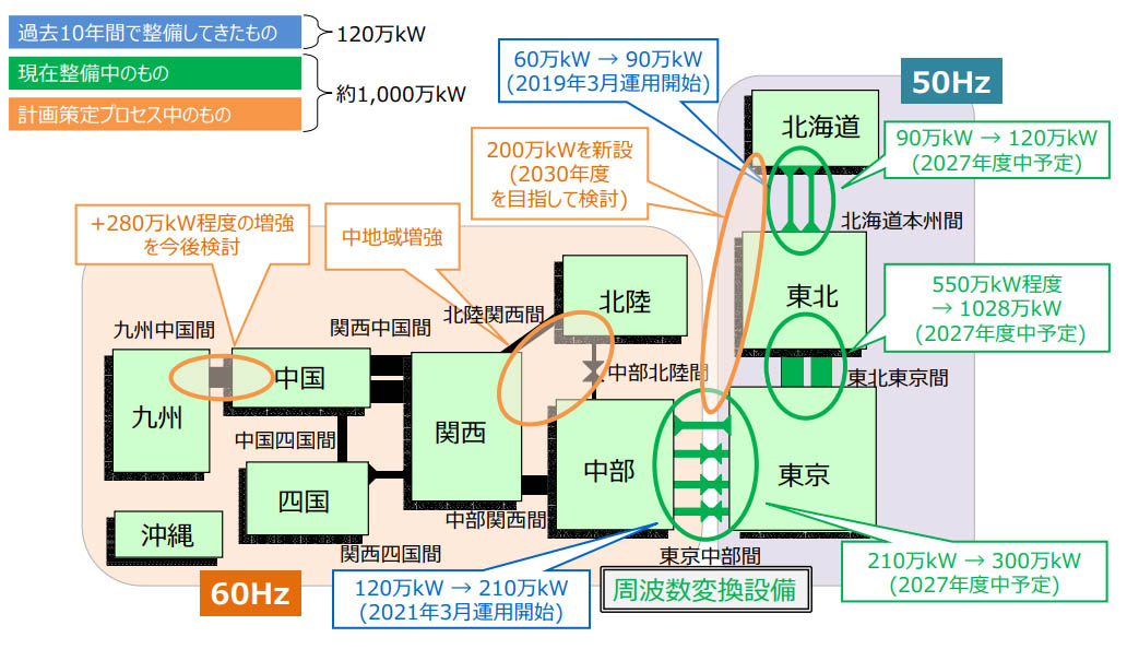 図)地域間連系線の直近の整備状況と今後の見通し