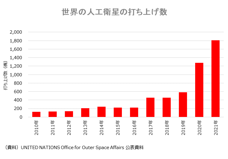 図)世界の人工衛星の打ち上げ数