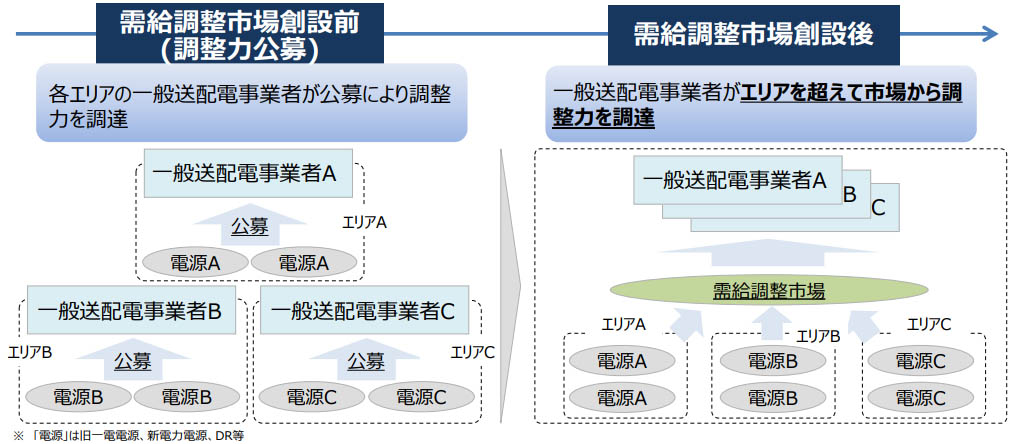図)需給調整市場創設前と後の調整力調達の違い