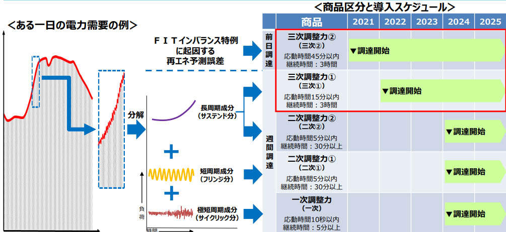 図)需給調整市場で取り扱う商品と導入スケジュール