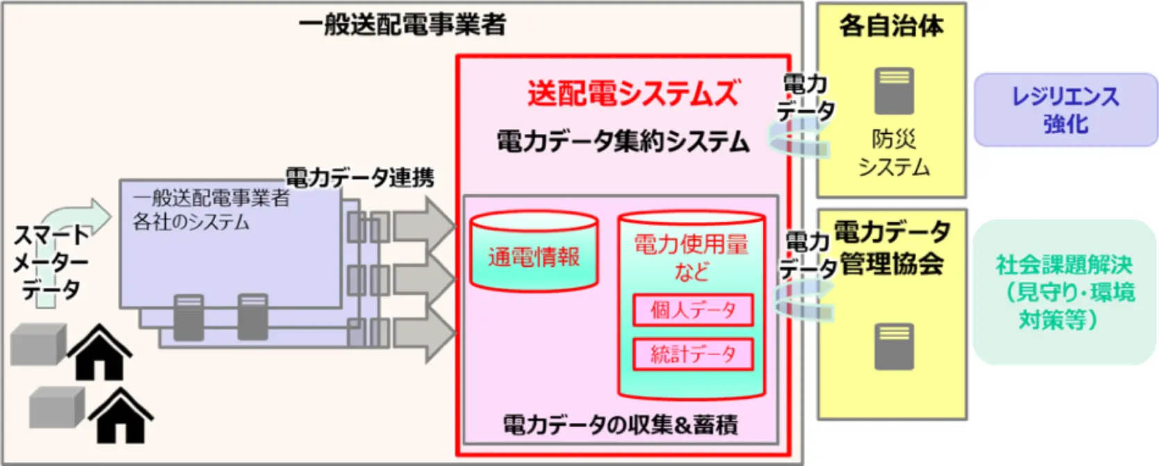 図)電力データ集約システムの概念図