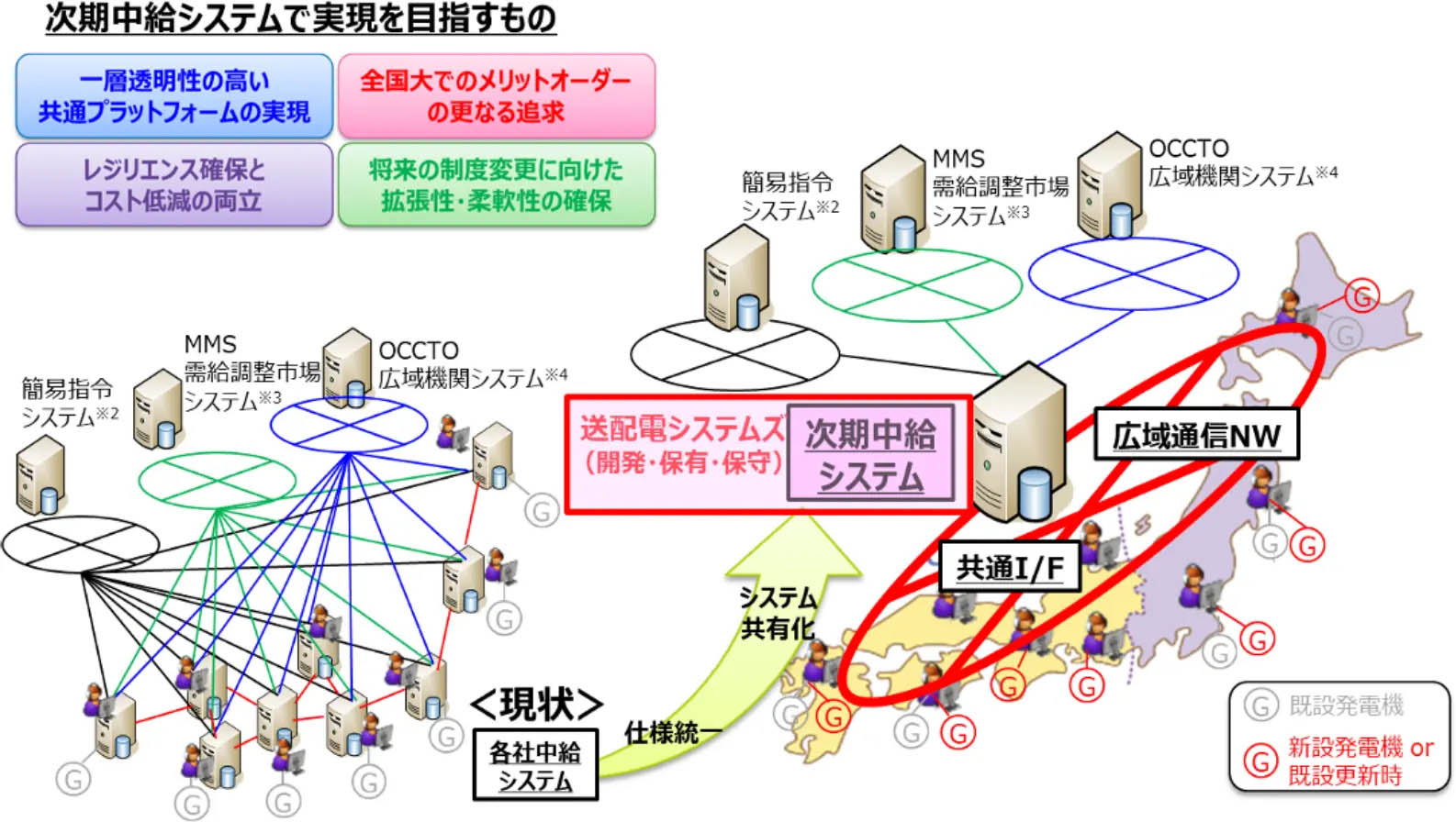 図)次期中給システムの概要