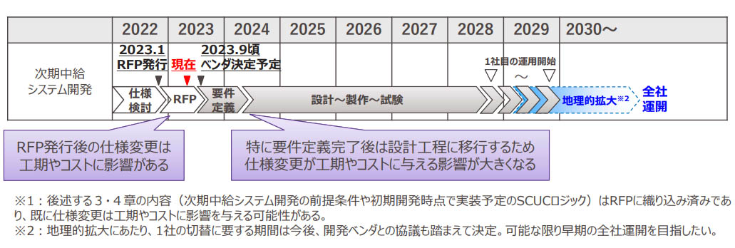 図)次期中給システム開発の検討状況