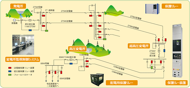 図1:電力系統保護制御システム