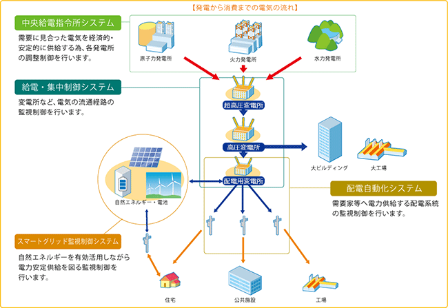 図2:電力系統監視制御システム