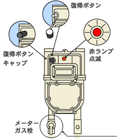 図3:ガスメーター
