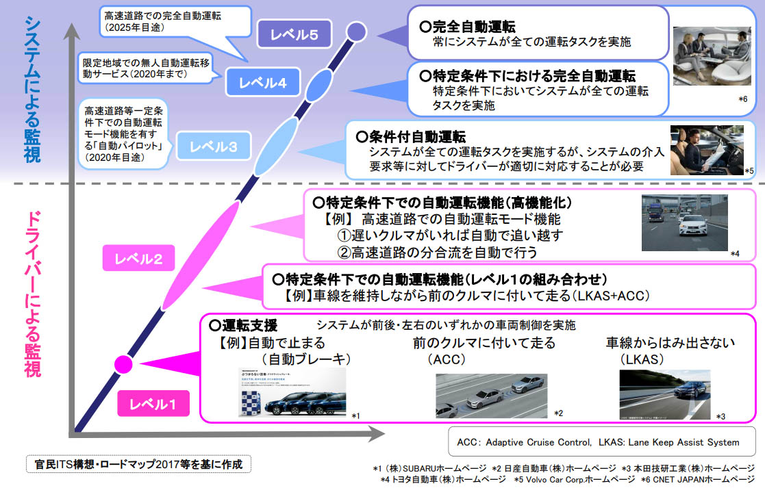図)自動運転のレベル分けについて