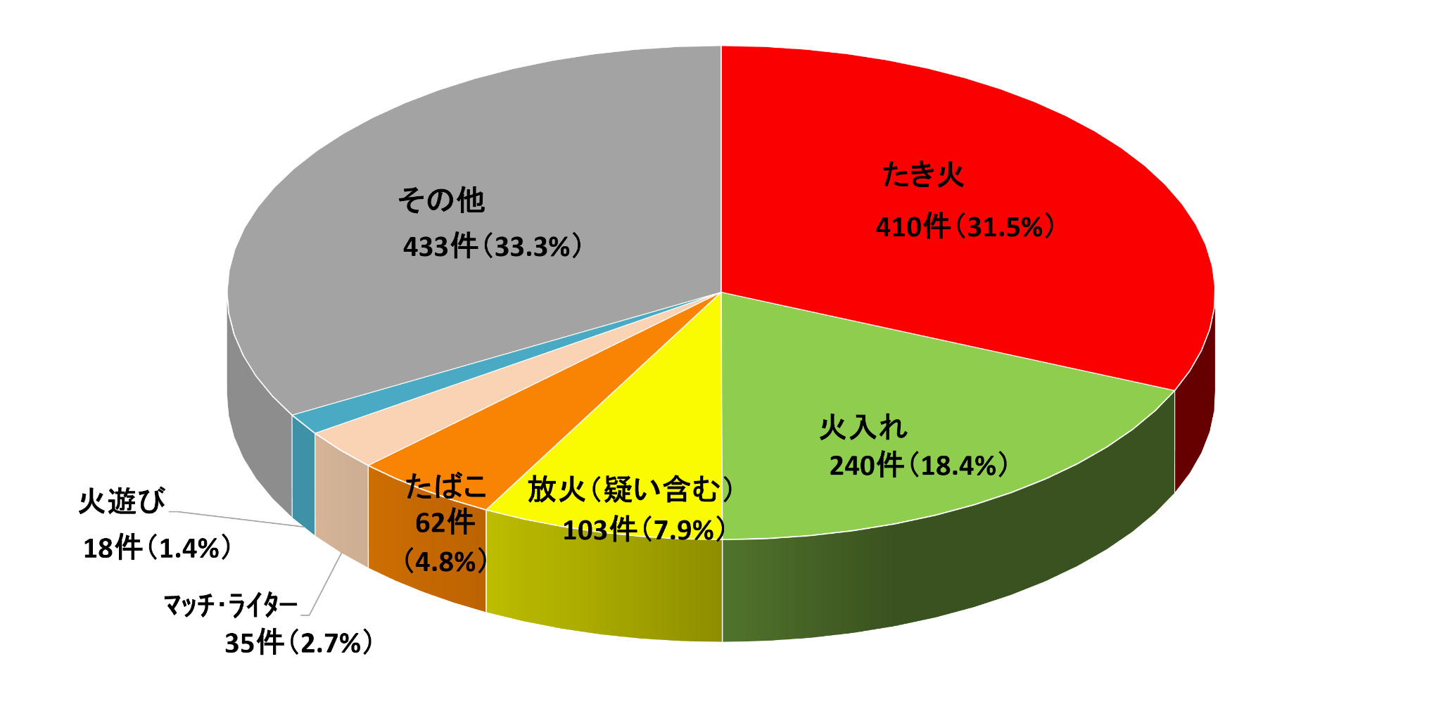 図)原因別出火件数(平成29年~令和3年の平均)