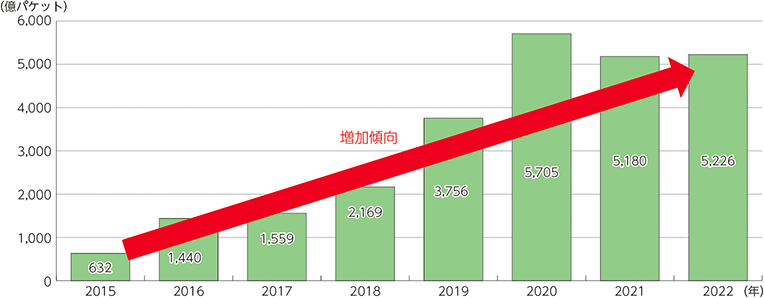 図)NICTER(NICTが運用している大規模サイバー攻撃観測網)におけるサイバー攻撃関連の通信数の推移