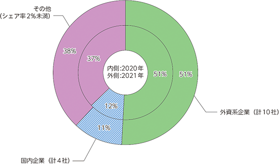 図)国内情報セキュリティ製品市場シェア