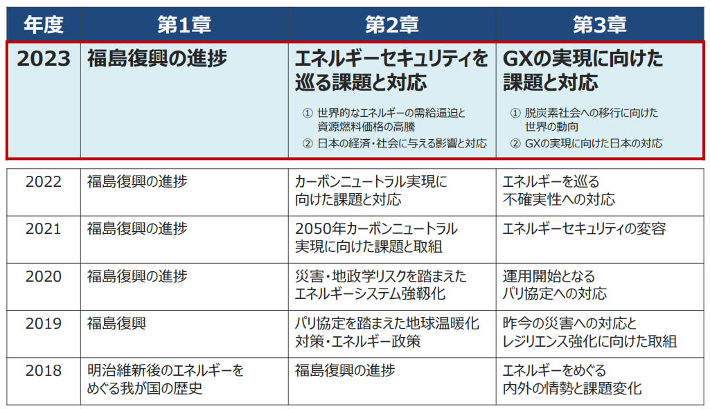 図)エネルギー白書 第1部のテーマの変遷