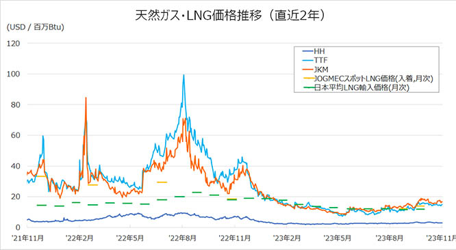 図)天然ガス・LNG価格推移