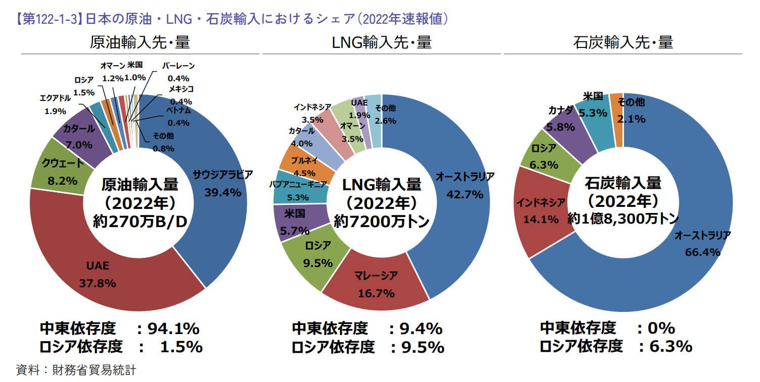 図)日本の原油・LNG・石炭輸入におけるシェア(2022年速報値)
