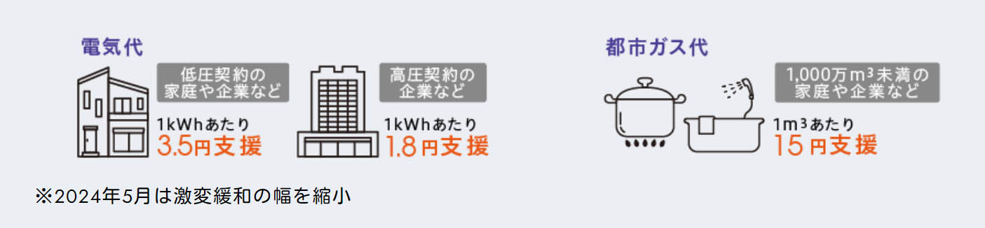 図)電気料金支援、都市ガス料金支援の内容