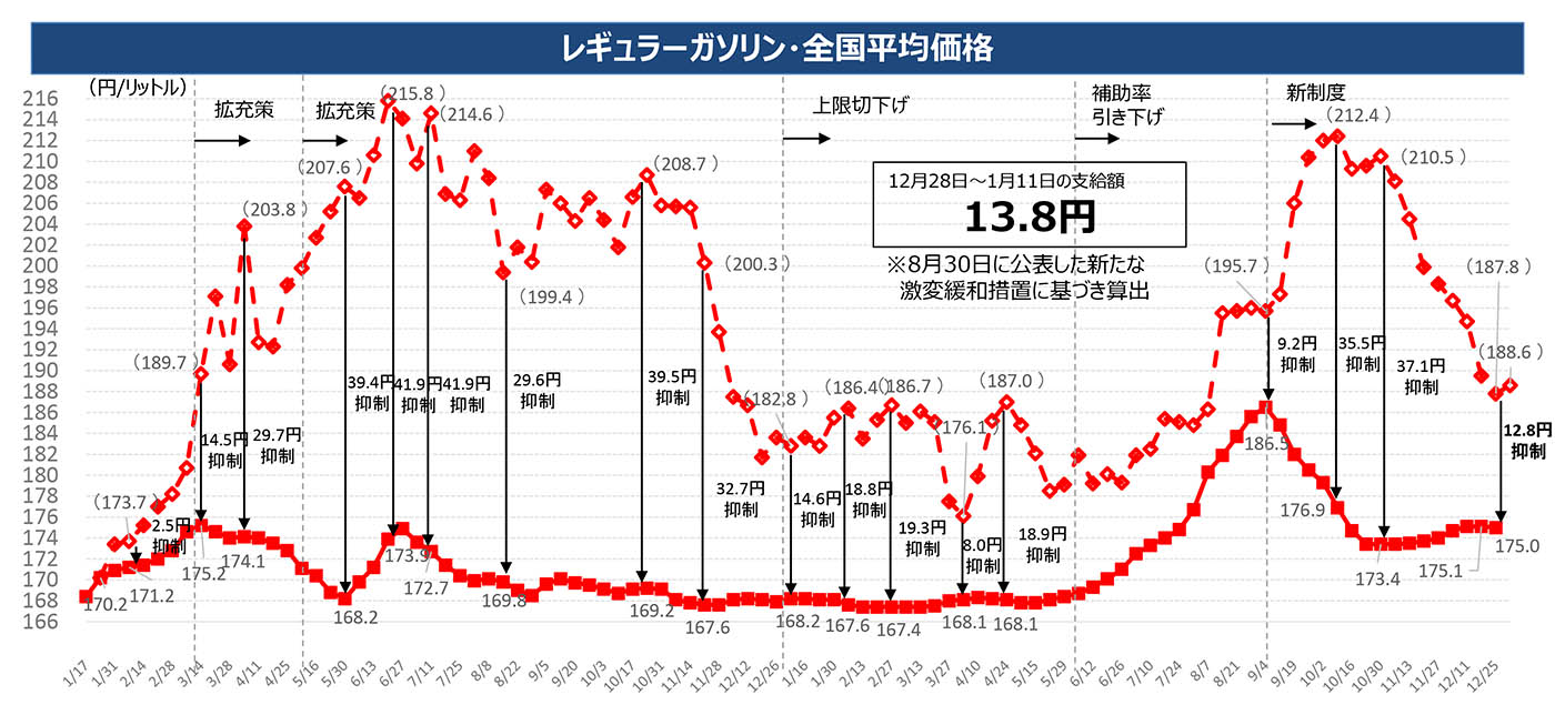 図)レギュラーガソリンの全国平均価格の推移と補助金の効果(点線は補助がない場合、実線は補助後)