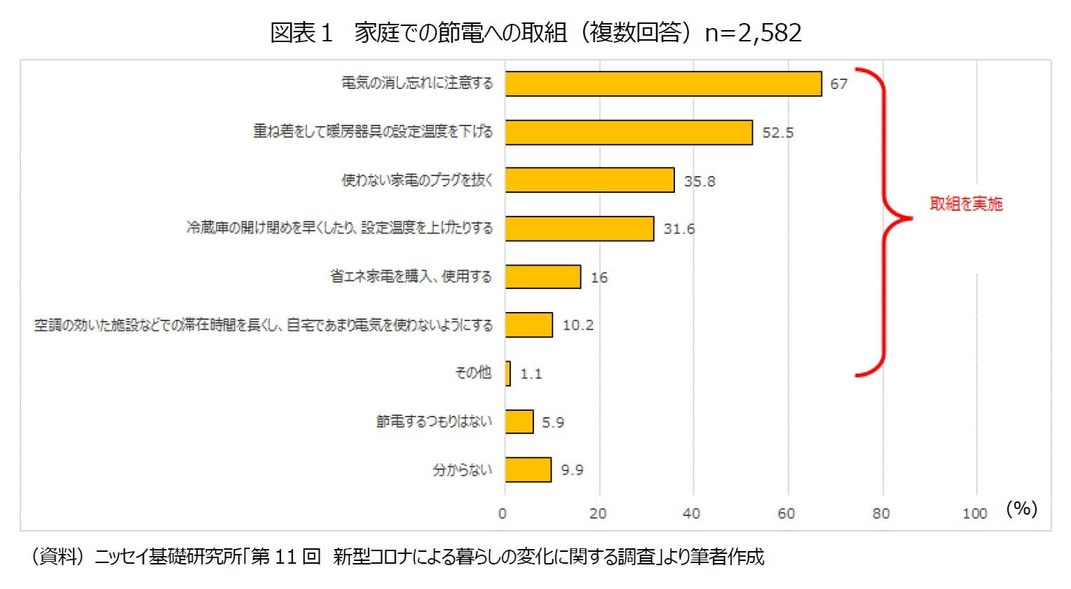 図)家庭での節電への取り組み