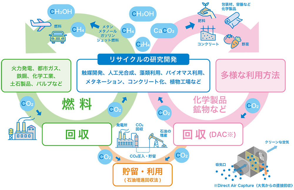 図)カーボンリサイクルの開発・実装