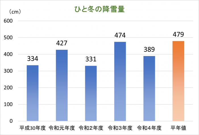 図)札幌市の冬の降雪量推移(平年値は1991年から2020年の30年間の平均値)