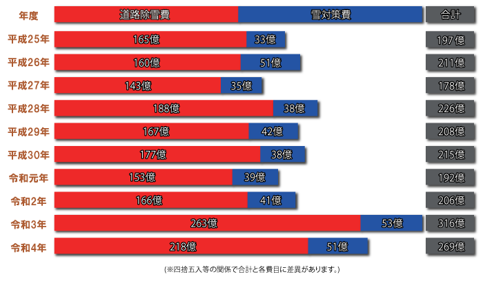 図)札幌市の雪対策費決算の推移