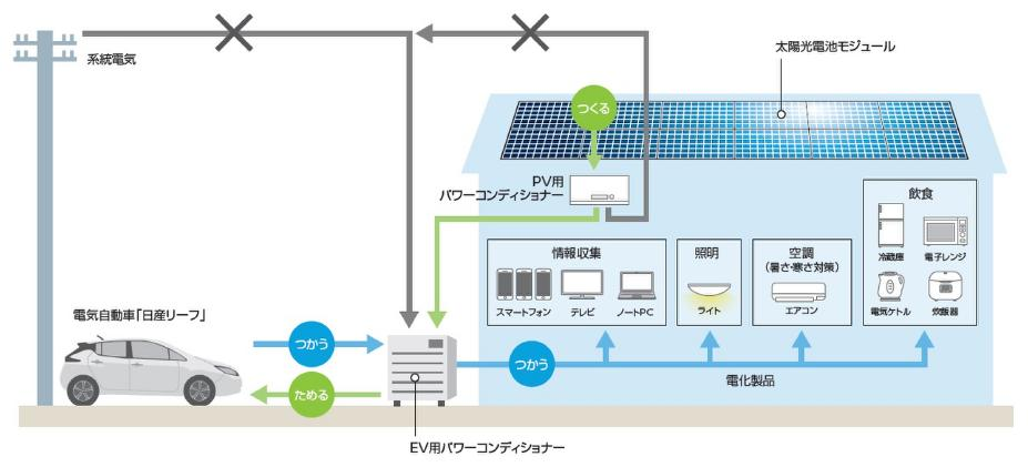 図)V2Hを活用した災害時の電力供給イメージ図「日産リーフ」と太陽光パネル、V2Hを活用した災害時の電力供給イメージ図
