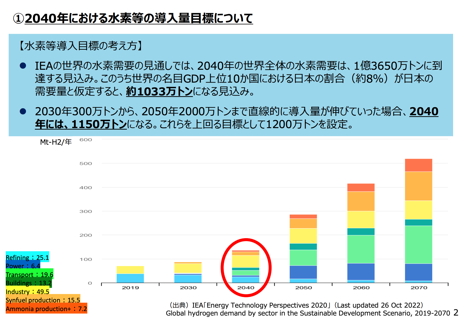 図)「2040年における水素等の導入目標について」